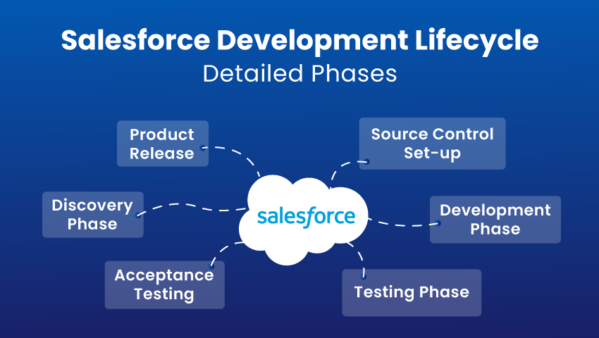 Salesforce Development Lifecycle: Detailed Phases